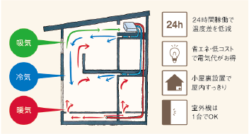 パッシブエアコン（全館空調）を標準装備！