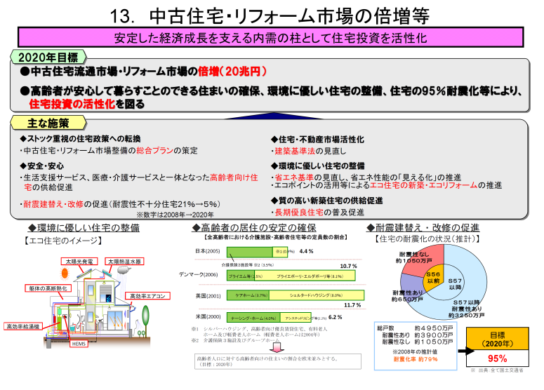 中古住宅リフォーム市場の倍増等