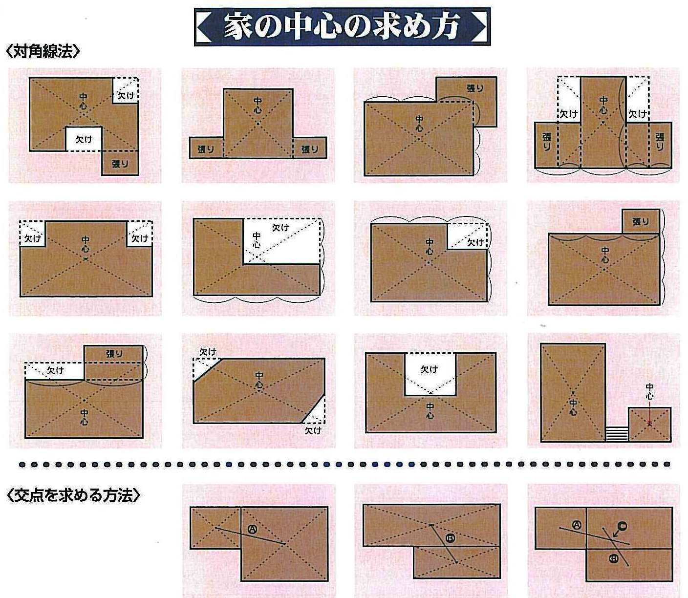 住宅計画について2 家相 ニュース ブログ 浜松市で地震に強い家や木の家のことなら田畑工事