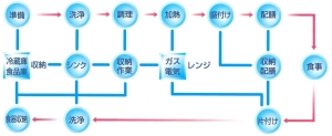 kitchen flowline