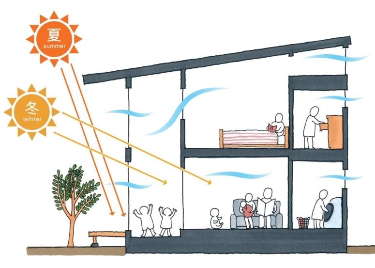 高気密・高断熱住宅の間取りを活かす全館空調