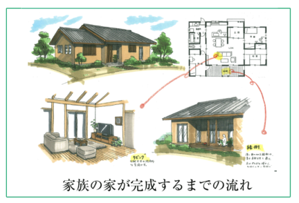 浜松の工務店で建てる注文住宅　家づくりの流れ