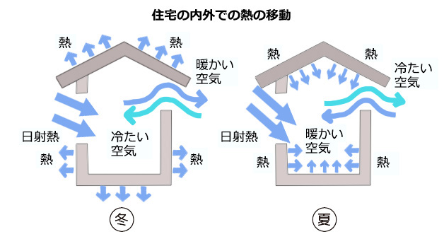 高気密