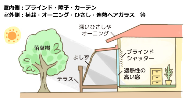 高気密・高断熱と同時に必要なこと日射遮蔽