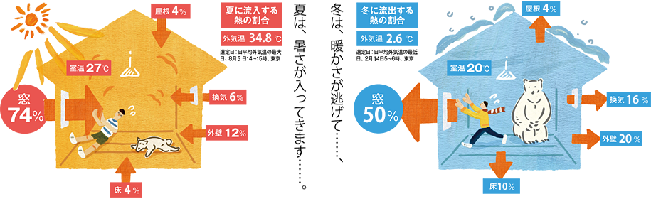 （5）断熱性能の高い窓・ドアを利用する