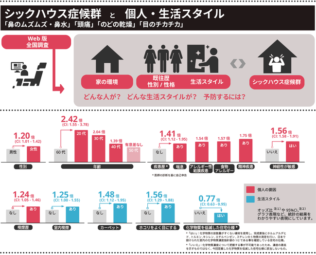 シックハウス症候群になりやすい人の傾向