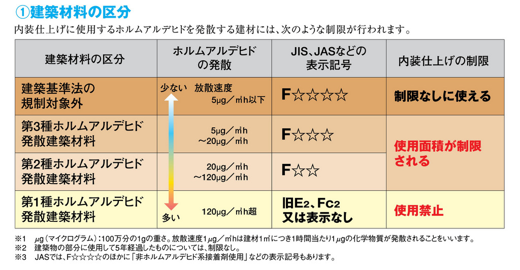 シックハウス症候群の原因とされるホルムアルデヒドの発散速度別、内装仕上げの制限について