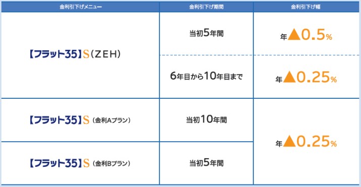 耐震等級3で受けられる金利の優遇