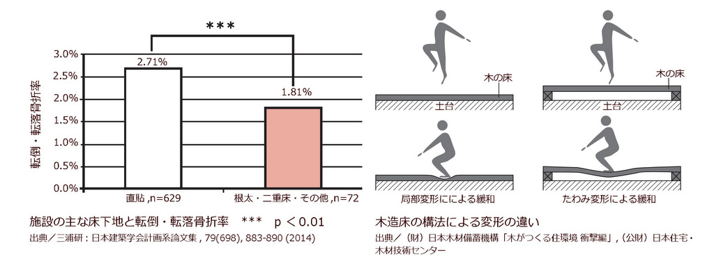 木の家のメリット：柔らかいことから「転倒時も安心」