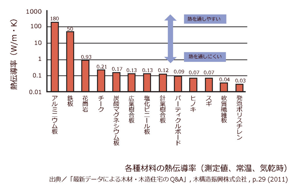 木の家のメリット：熱伝導率が低いため「夏涼しく冬暖かい家に」