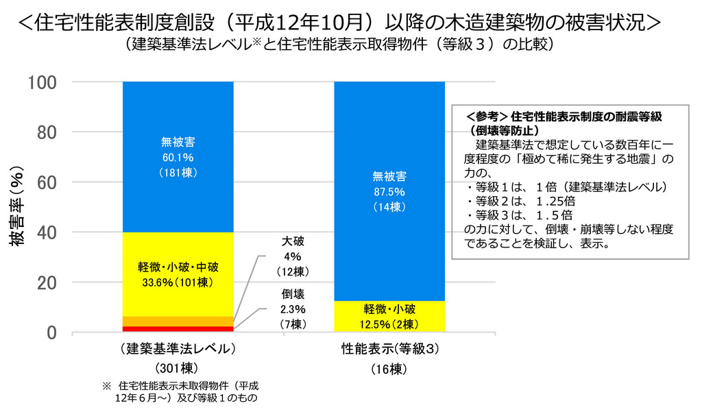 熊本地震における耐震等級1と3の被災状況の比較