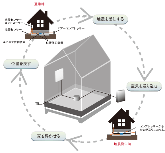 エアー断震システムの概念図