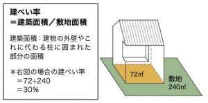 建ぺい率に関する説明図