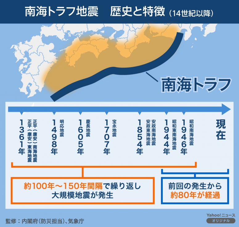 南海トラフ地震の歴史と範囲