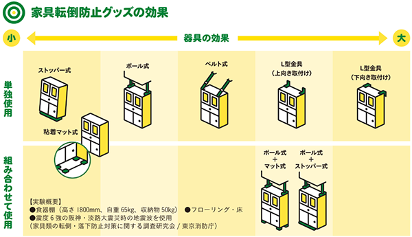 誰にでもすぐできる家具転倒防止対策（1）