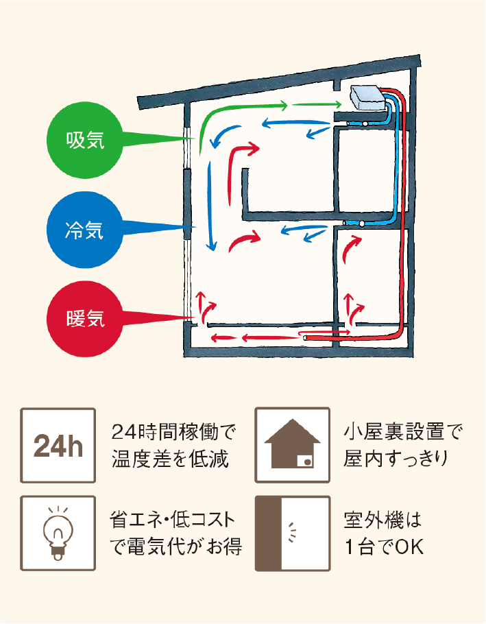 パッシブエアコン（全館空調）を標準装備！